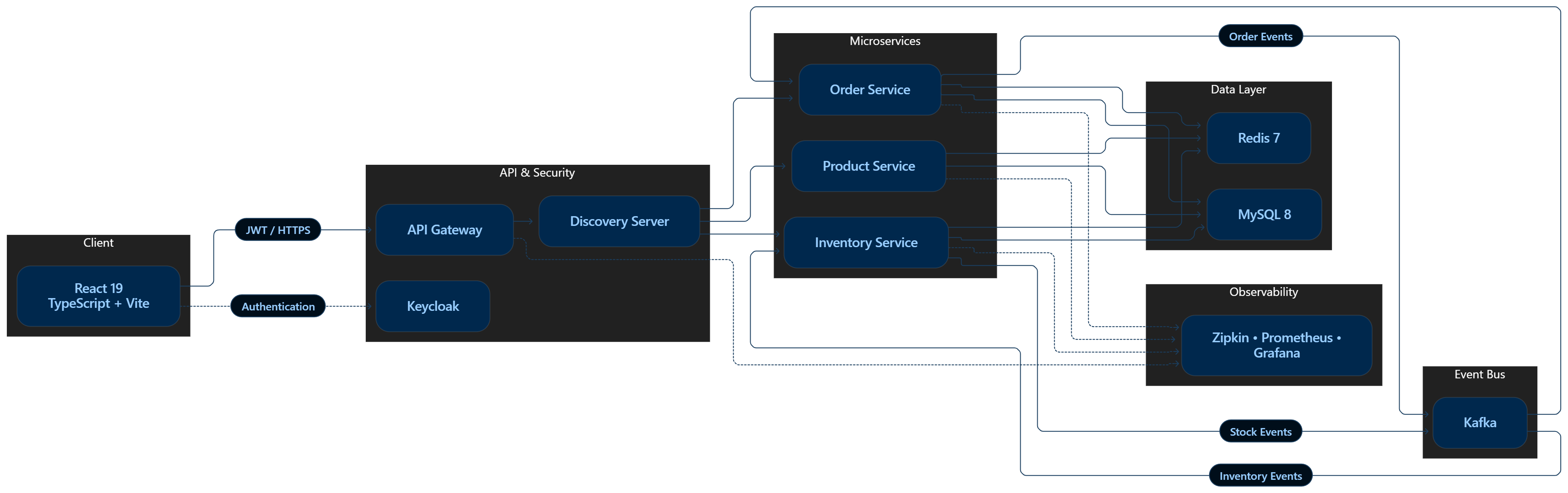 Microservices Architecture Diagram